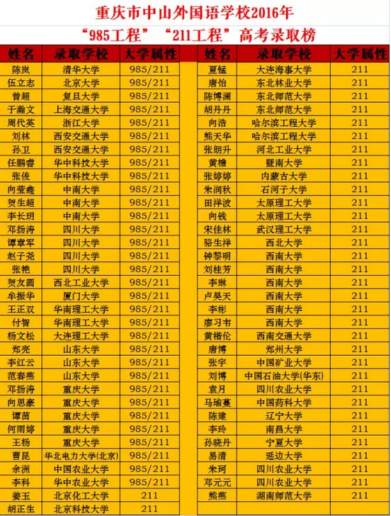 集团旗下重庆市中山外国语学校2016年"985工程""211工程"高考录取榜
